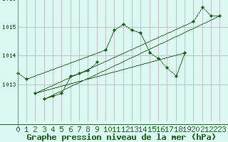 Courbe de la pression atmosphrique pour Tortosa