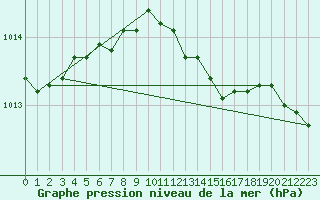 Courbe de la pression atmosphrique pour Vieste