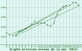 Courbe de la pression atmosphrique pour Turi