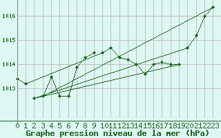 Courbe de la pression atmosphrique pour Thorrenc (07)