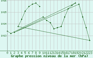 Courbe de la pression atmosphrique pour Bora-Bora-Motu