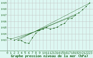 Courbe de la pression atmosphrique pour Lanvoc (29)