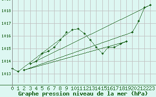 Courbe de la pression atmosphrique pour Pontevedra