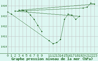 Courbe de la pression atmosphrique pour Bad Kissingen