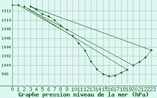 Courbe de la pression atmosphrique pour Sorcy-Bauthmont (08)