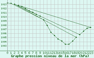Courbe de la pression atmosphrique pour Gotska Sandoen