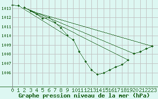 Courbe de la pression atmosphrique pour Nyon-Changins (Sw)