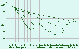 Courbe de la pression atmosphrique pour Biscarrosse (40)