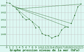 Courbe de la pression atmosphrique pour Tusimice