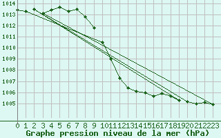 Courbe de la pression atmosphrique pour Weissenburg