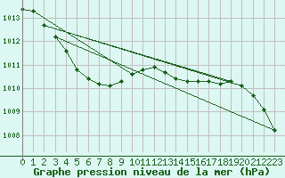 Courbe de la pression atmosphrique pour Ile d