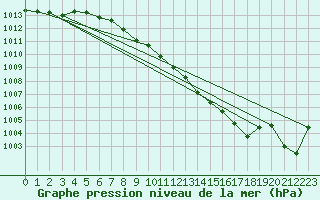 Courbe de la pression atmosphrique pour Grivita