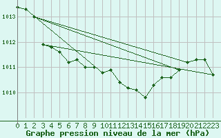 Courbe de la pression atmosphrique pour Banloc