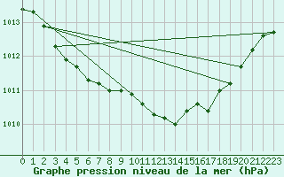 Courbe de la pression atmosphrique pour Laval (53)