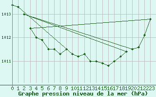 Courbe de la pression atmosphrique pour Ploudalmezeau (29)