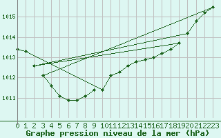 Courbe de la pression atmosphrique pour Ile d