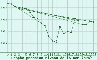 Courbe de la pression atmosphrique pour Wunsiedel Schonbrun