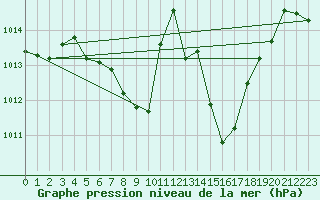 Courbe de la pression atmosphrique pour Payerne (Sw)