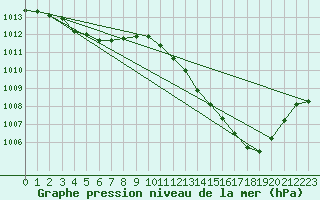 Courbe de la pression atmosphrique pour Cerisiers (89)