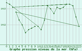 Courbe de la pression atmosphrique pour Hohrod (68)