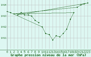 Courbe de la pression atmosphrique pour Waibstadt