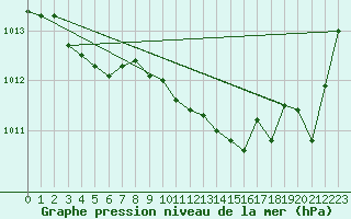 Courbe de la pression atmosphrique pour Gap-Sud (05)