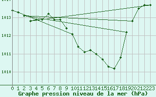 Courbe de la pression atmosphrique pour Nyon-Changins (Sw)