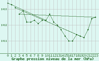 Courbe de la pression atmosphrique pour Sines / Montes Chaos