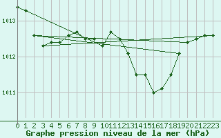 Courbe de la pression atmosphrique pour Evionnaz