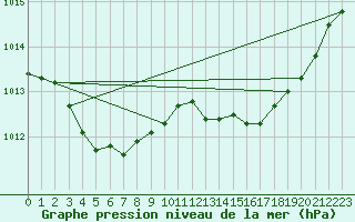 Courbe de la pression atmosphrique pour Ernage (Be)