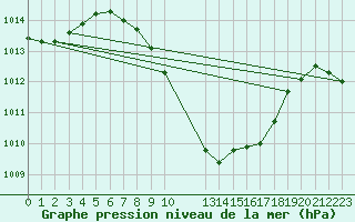 Courbe de la pression atmosphrique pour Sedom