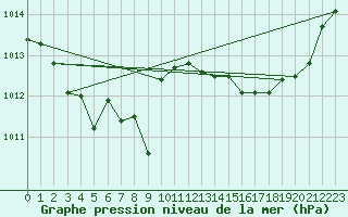 Courbe de la pression atmosphrique pour Marseille - Saint-Loup (13)