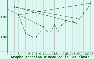 Courbe de la pression atmosphrique pour Le Touquet (62)