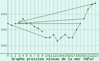 Courbe de la pression atmosphrique pour Offenbach Wetterpar