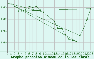 Courbe de la pression atmosphrique pour Eygliers (05)