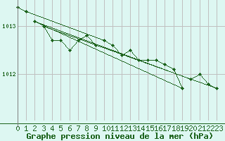 Courbe de la pression atmosphrique pour Oostende (Be)