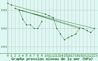 Courbe de la pression atmosphrique pour Saint-Igneuc (22)