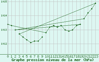 Courbe de la pression atmosphrique pour Woluwe-Saint-Pierre (Be)