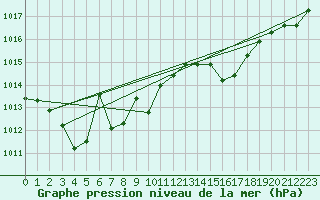 Courbe de la pression atmosphrique pour Gsgen