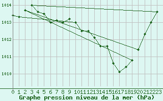 Courbe de la pression atmosphrique pour Gaddede A