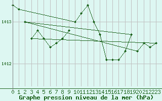 Courbe de la pression atmosphrique pour Le Talut - Belle-Ile (56)