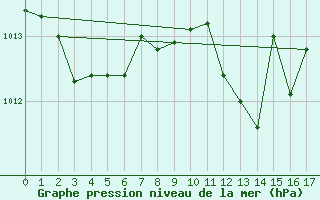 Courbe de la pression atmosphrique pour Hinojosa Del Duque