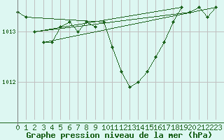 Courbe de la pression atmosphrique pour Graz Universitaet