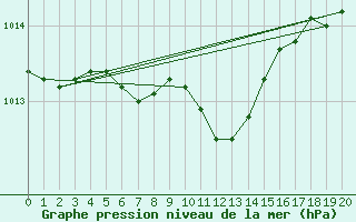 Courbe de la pression atmosphrique pour Hailuoto Marjaniemi