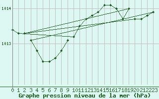 Courbe de la pression atmosphrique pour Brignogan (29)