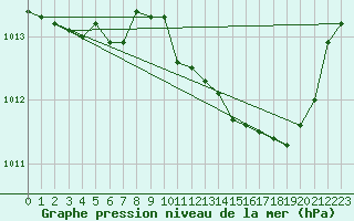 Courbe de la pression atmosphrique pour Selonnet (04)