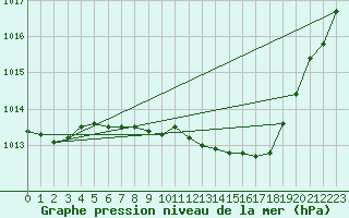 Courbe de la pression atmosphrique pour Bad Lippspringe
