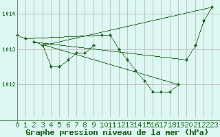 Courbe de la pression atmosphrique pour Aniane (34)