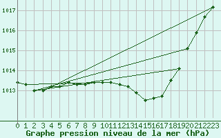 Courbe de la pression atmosphrique pour Belm