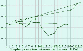 Courbe de la pression atmosphrique pour Wynau